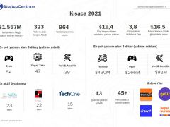 Startupcentrum 2021 Türkiye Startup Ekosistemi Yatırım Raporu’nu Yayınladı